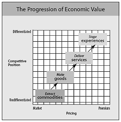 Gráfico proposto por Pine & Gilmore em 1998 demonstrando o uso da experiência como um diferencial competitivo